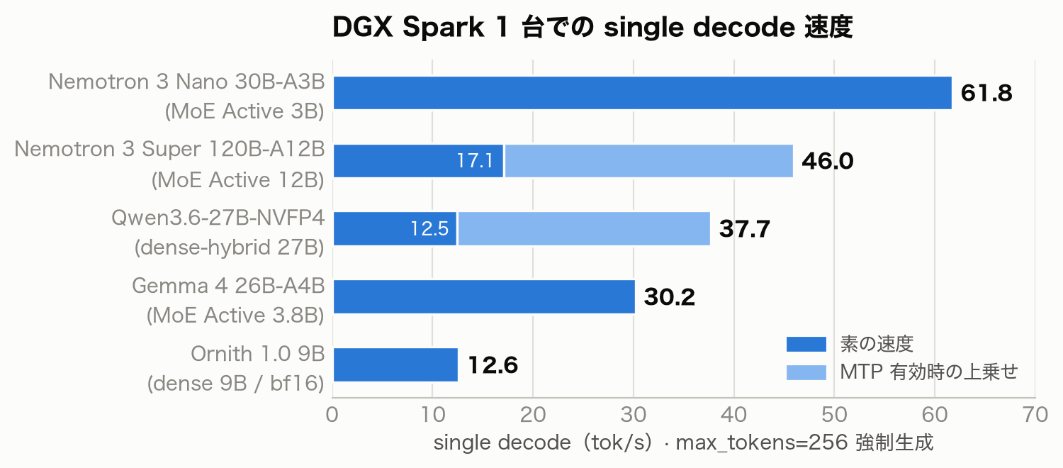 5 モデルの single decode 速度の横棒グラフ。Nemotron Nano 61.8 が最速で、Super 46.0(素 17.1 + MTP)、Qwen 37.7(素 12.5 + MTP)、Gemma 30.2、Ornith 12.6 と続く