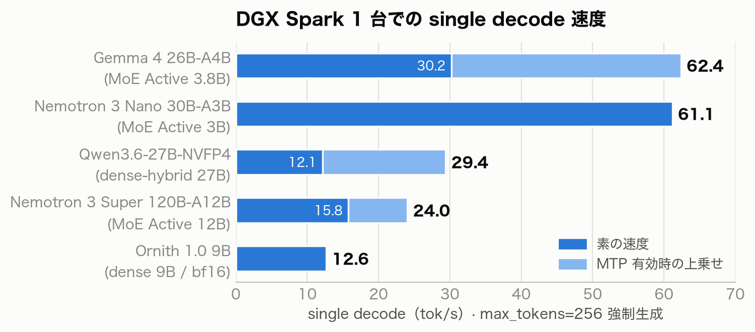 5 モデルの single decode 速度の横棒グラフ。Gemma 62.4（素 30.2 + MTP）がわずかに最速で、Nano 61.2、Qwen 29.4（素 12.1 + MTP）、Super 24.0（素 15.8 + MTP）、Ornith 12.6 と続く