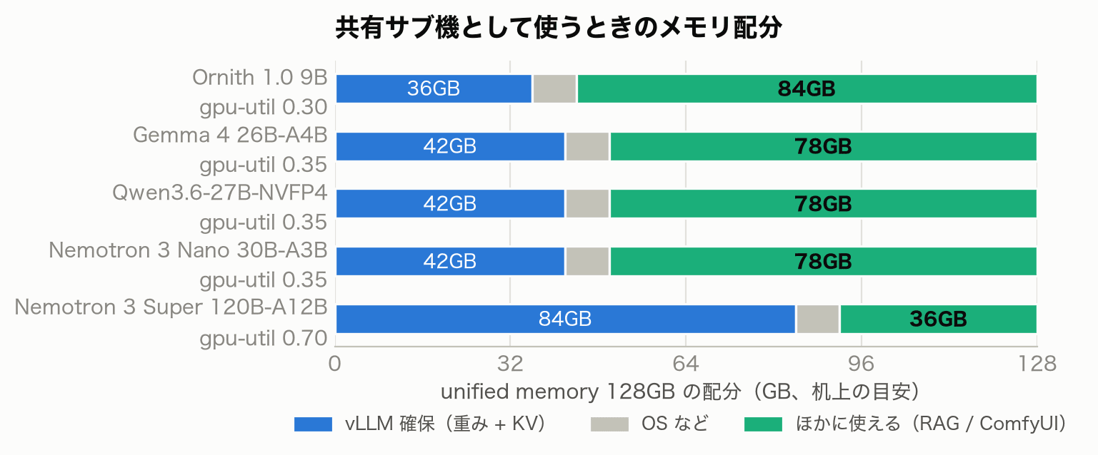 モデル別の 128GB メモリ配分の積み上げ横棒グラフ。小型 4 モデルは vLLM 36〜42GB でほかに 78〜84GB 空くのに対し、Super は vLLM 84GB でほかに使えるのは 36GB