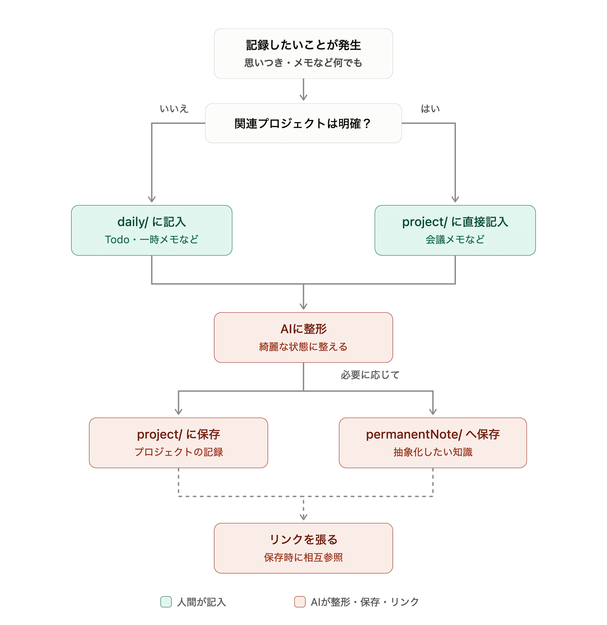 direct_edit_note_flow