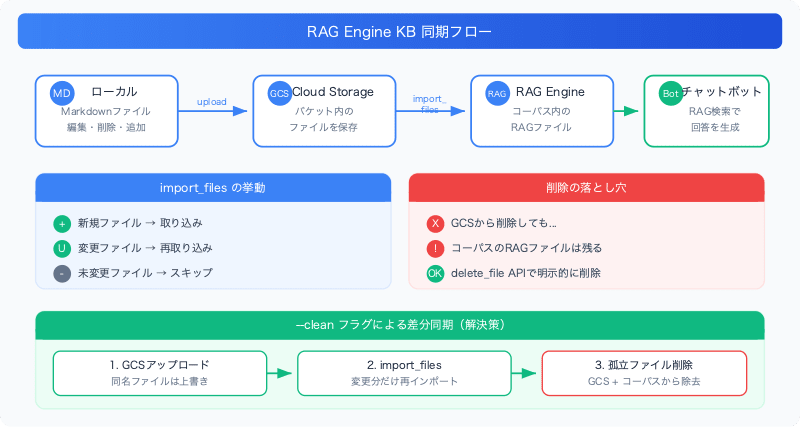 vertex-ai-rag-engine-kb-sync-pitfalls-sync-flow