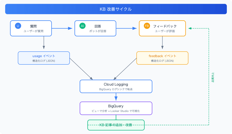 google-chat-bot-structured-logging-feedback-dialog-kb-cycle