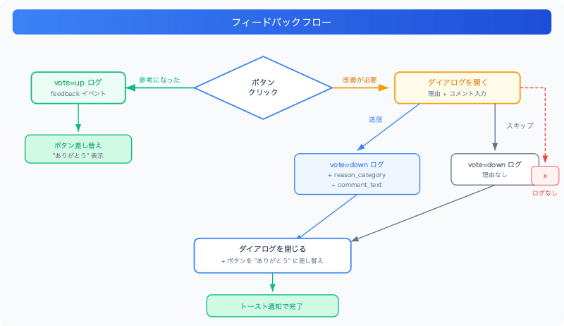 google-chat-bot-structured-logging-feedback-dialog-feedback-flow
