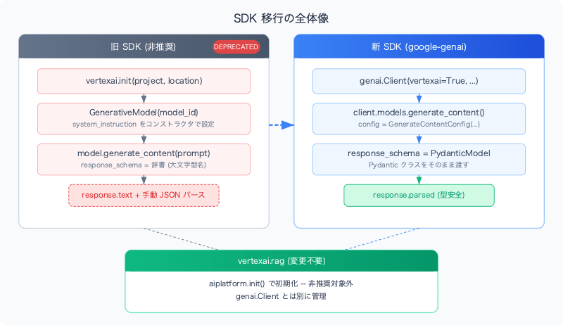 migrate-vertex-ai-sdk-to-google-genai-with-structured-output-overview