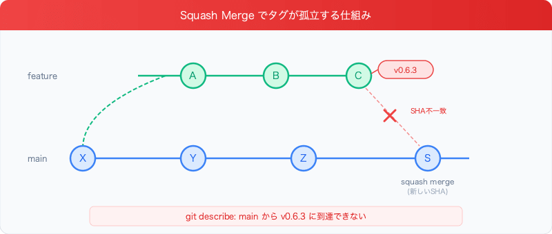squash-merge-orphans-git-tags-squash-orphan