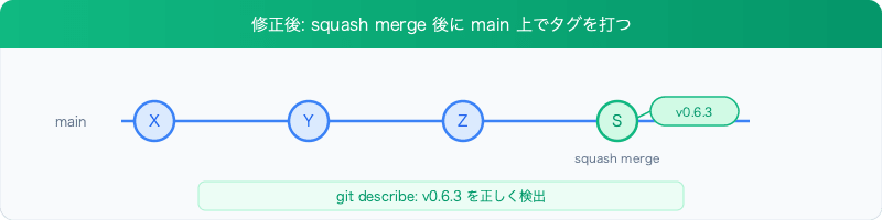 squash-merge-orphans-git-tags-fixed-flow