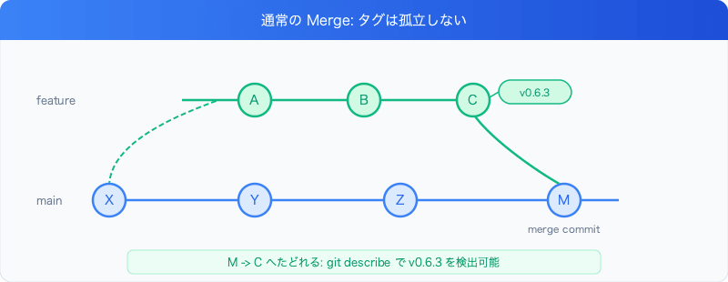squash-merge-orphans-git-tags-normal-merge