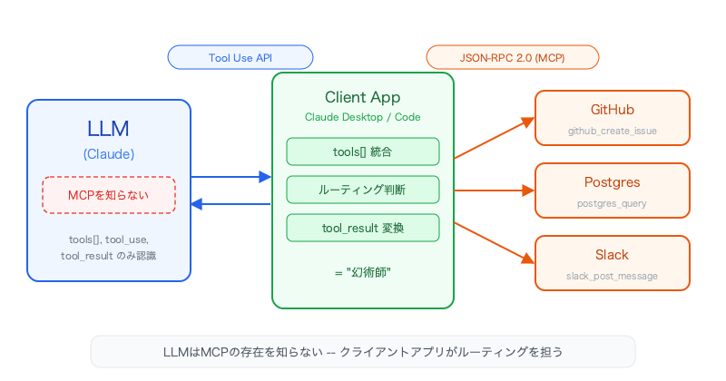 mcp-tool-use-json-rpc-architecture-deep-dive-mcp-architecture