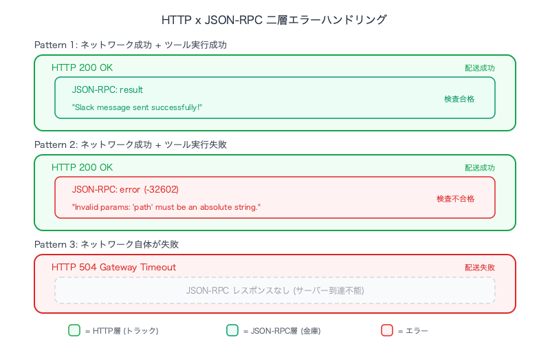 mcp-tool-use-json-rpc-architecture-deep-dive-dual-layer-error