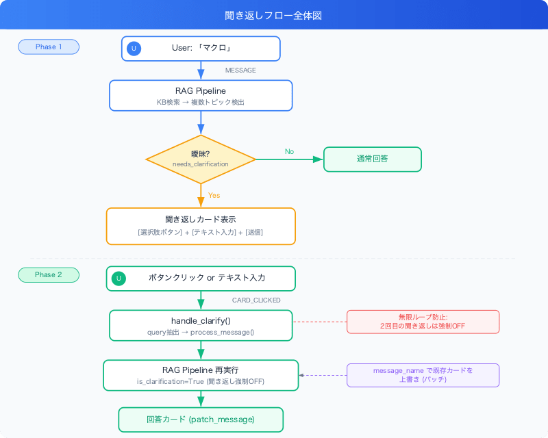 google-chat-bot-cardsv2-clarification-widget-flow