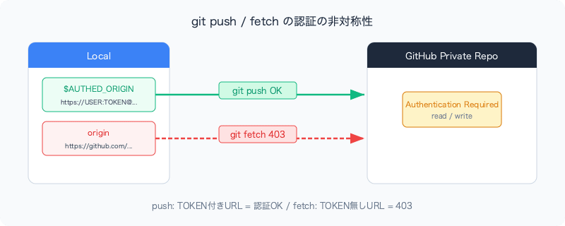 github-private-repo-git-fetch-403-authed-origin-auth-mismatch