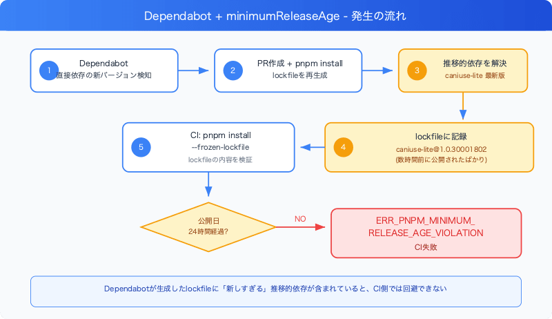 pnpm-11-minimum-release-age-dependabot-ci-failure-flow