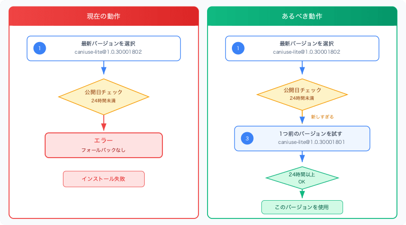 pnpm-11-minimum-release-age-dependabot-ci-failure-resolver