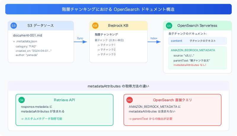 bedrock-kb-metadata-parenttext-created-on-structure