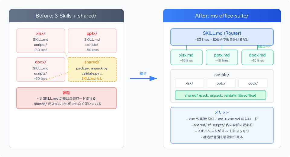 claude-code-ms-office-suite-skill-structure-comparison
