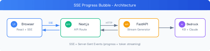 build-sse-progress-bubble-for-rag-chat-architecture