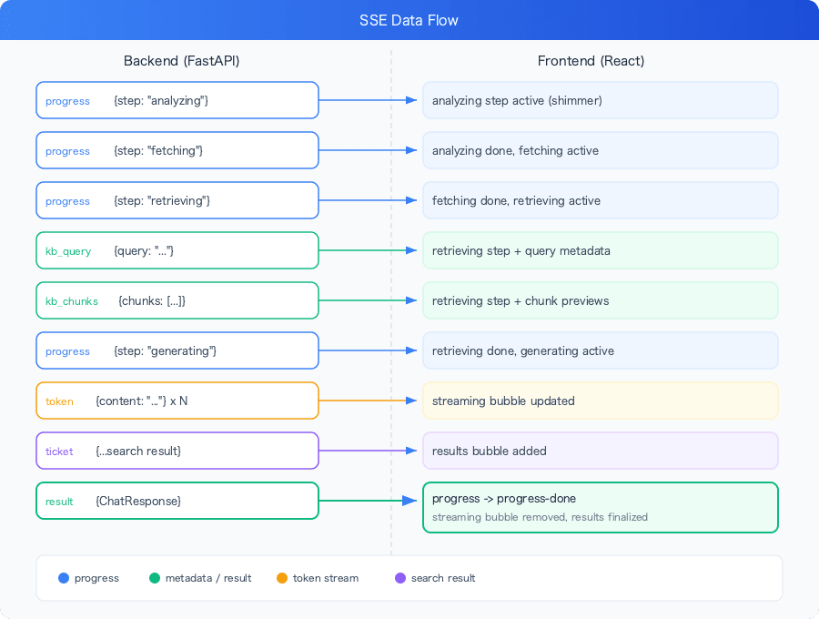 build-sse-progress-bubble-for-rag-chat-dataflow