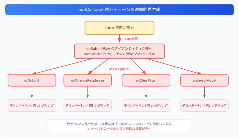 react-latest-ref-pattern-stable-callback-identity-dependency-chain