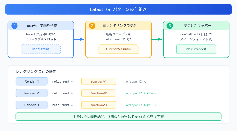 react-latest-ref-pattern-stable-callback-identity-mechanism