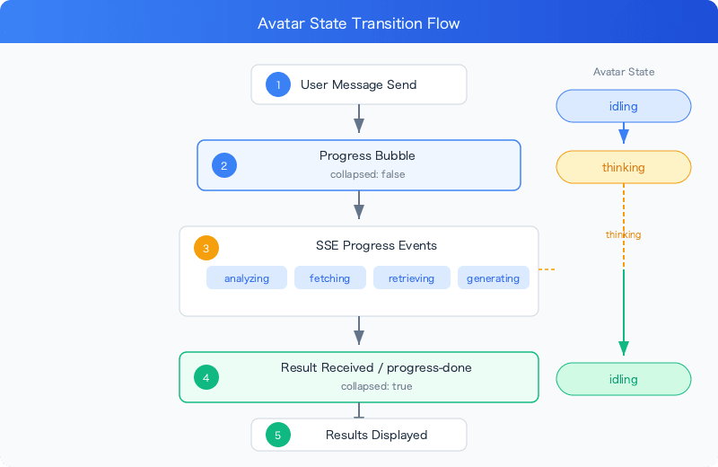 nextjs-avatar-state-idle-thinking-speaking-state-flow