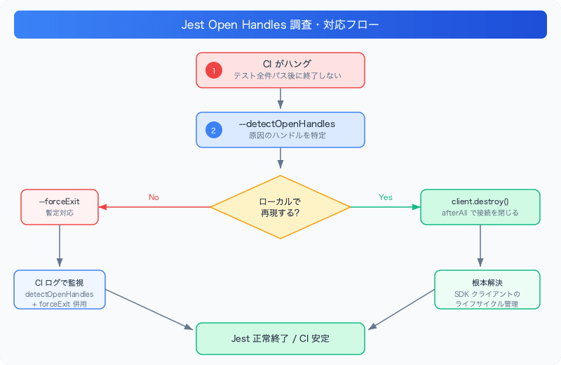 jest-open-handles-localstack-floci-debug-flow