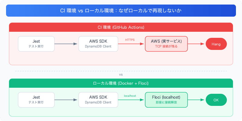 jest-open-handles-localstack-floci-ci-vs-local