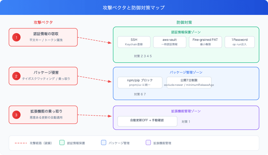 developer-pc-supply-chain-attack-prevention-defense-map