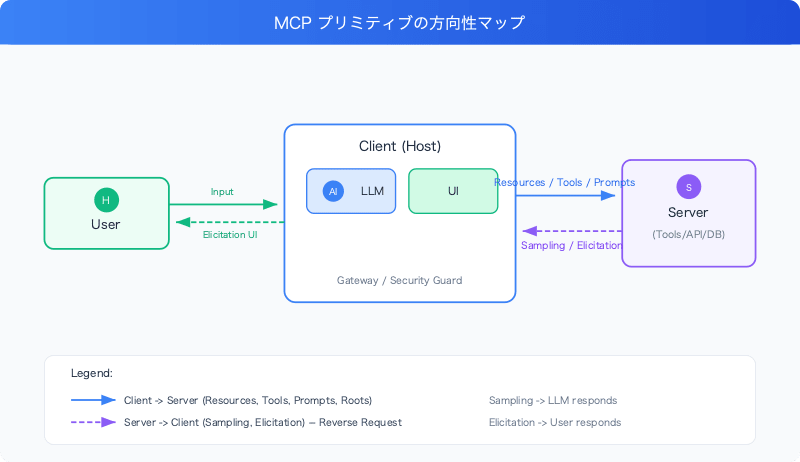 mcp-sampling-elicitation-client-server-primitives-guide-primitives-map