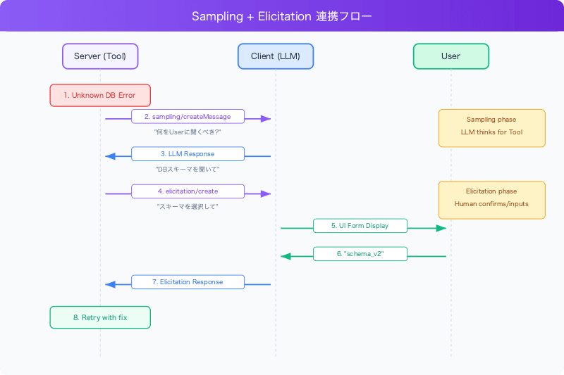 mcp-sampling-elicitation-client-server-primitives-guide-sampling-elicitation-flow