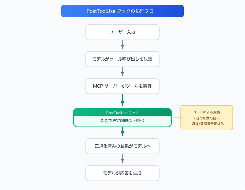 mcp-post-tool-use-hook-deterministic-normalization-flow