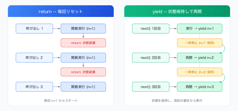 python-yield-async-generator-agent-streaming-input-return-vs-yield