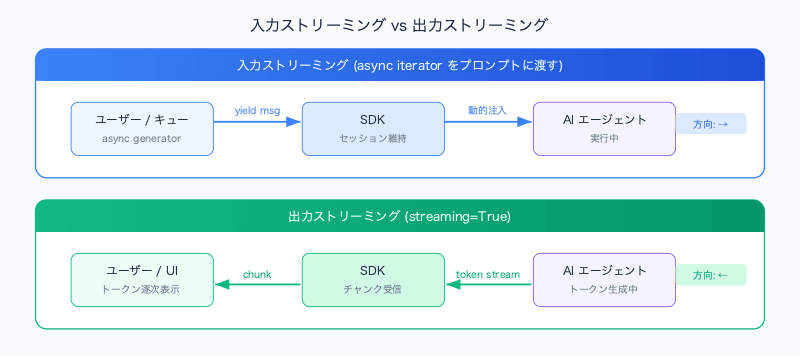 python-yield-async-generator-agent-streaming-input-dataflow