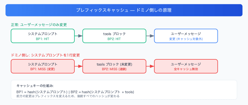 prompt-caching-prefix-breakpoint-tool-schema-optimization-domino