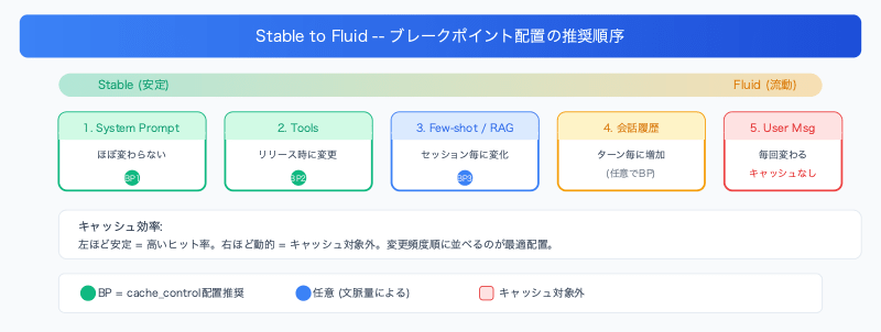 prompt-caching-prefix-breakpoint-tool-schema-optimization-stable-to-fluid