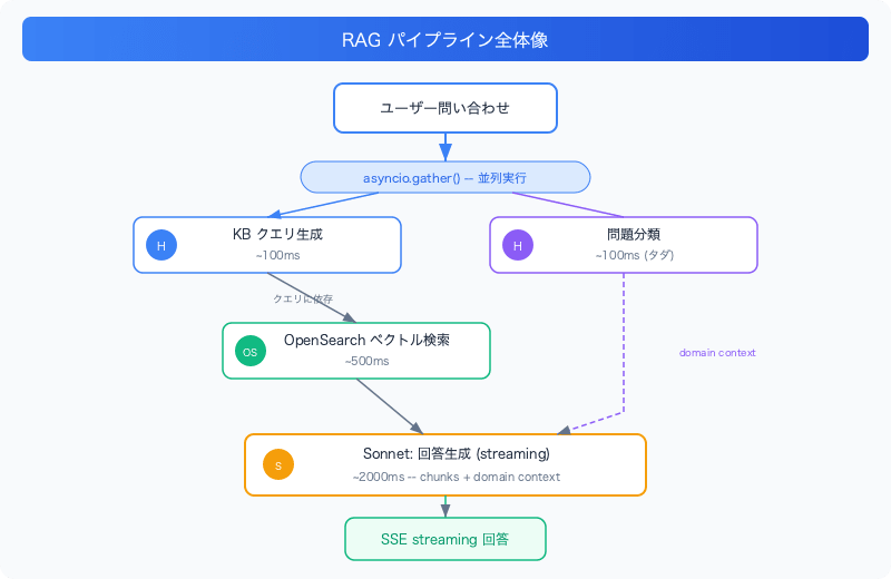 zero-cost-parallel-classification-asyncio-gather-pipeline