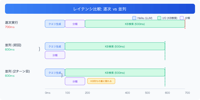 zero-cost-parallel-classification-asyncio-gather-latency