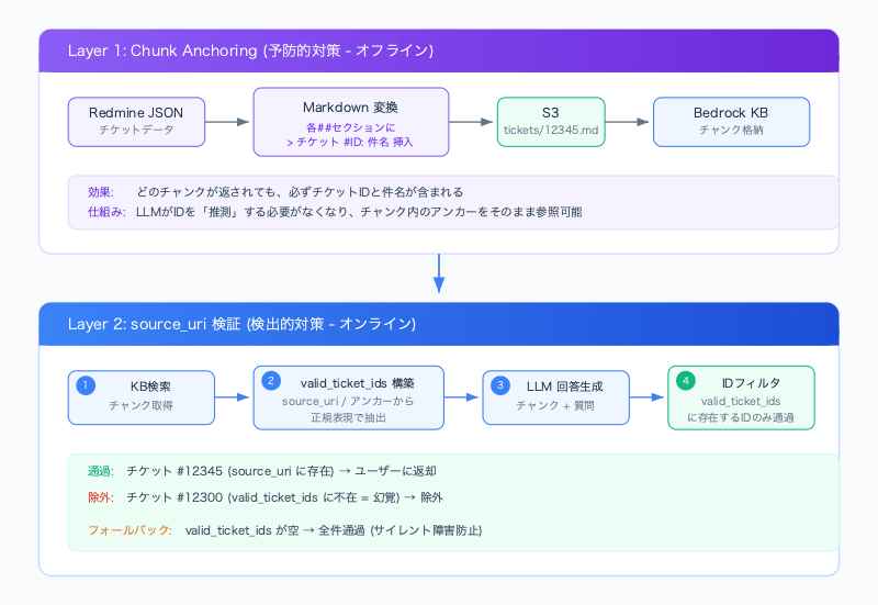 rag-chunk-anchoring-ticket-id-hallucination-prevention-two-layer