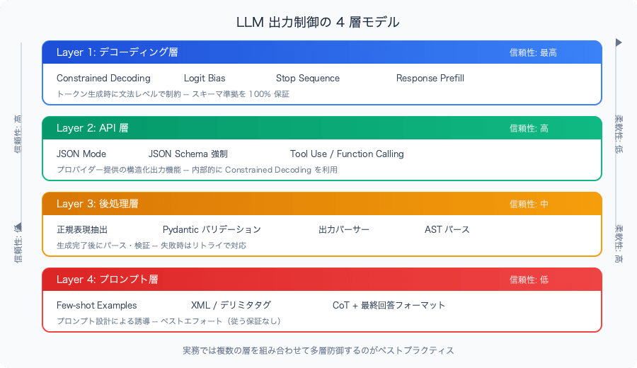 llm-output-control-extraction-four-layer-taxonomy-layers