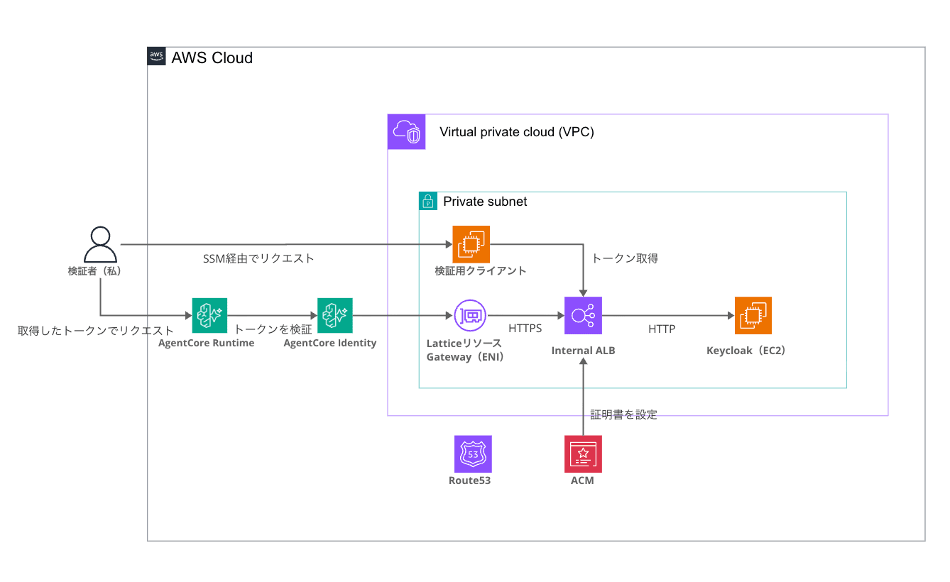 AgentCore IdentityがVPC Lattice経由でプライベートKeycloakを検証する構成図
