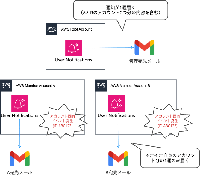 AWS Use Notifications記事用