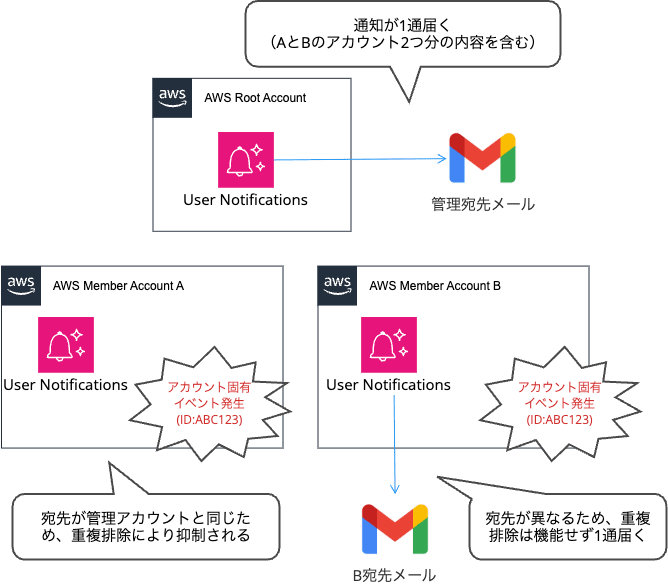 AWS Use Notifications記事用_AWS管理通知_重複排除