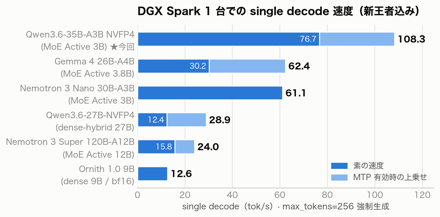 6 モデルの single decode 速度の横棒グラフ。Qwen3.6-35B-A3B が素 76.7 + MTP 上乗せで 108.3 と頭抜けており、Gemma 62.4、Nano 61.1、27B 28.9、Super 24.0、Ornith 12.6 と続く