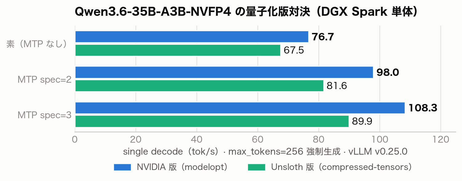 NVIDIA 版と Unsloth 版の single decode 速度のグループ横棒グラフ。素 76.7 対 67.5、MTP spec=2 で 98.0 対 81.6、spec=3 で 108.3 対 89.9 と、全構成で NVIDIA 版が上回る