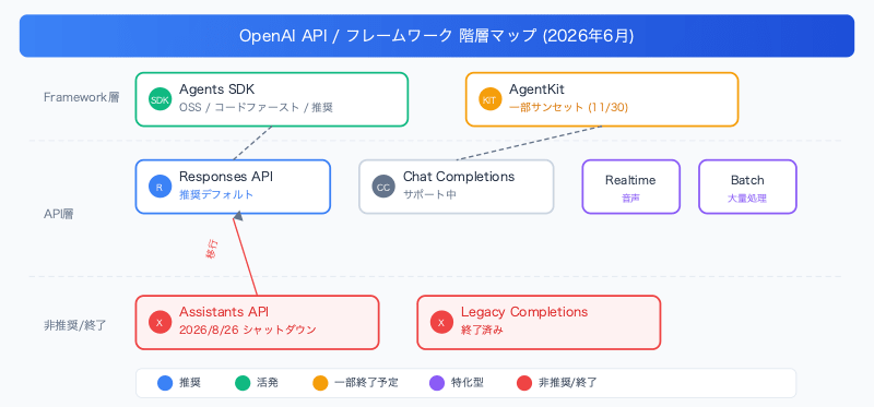 openai-api-responses-agents-sdk-agentkit-comparison-2026-hierarchy
