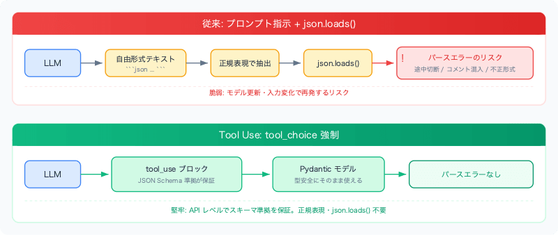 bedrock-tool-use-structured-output-flow