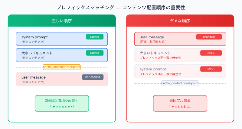 llm-prompt-caching-claude-openai-gemini-comparison-prefix-matching