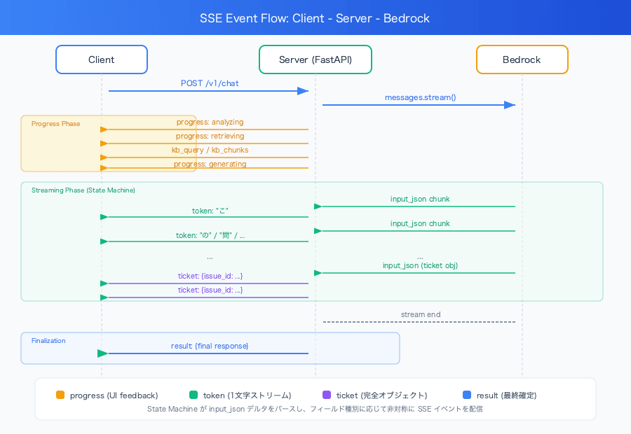 bedrock-tool-use-streaming-state-machine-sse-sequence