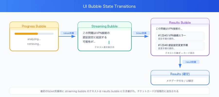 bedrock-tool-use-streaming-state-machine-sse-ui-transition
