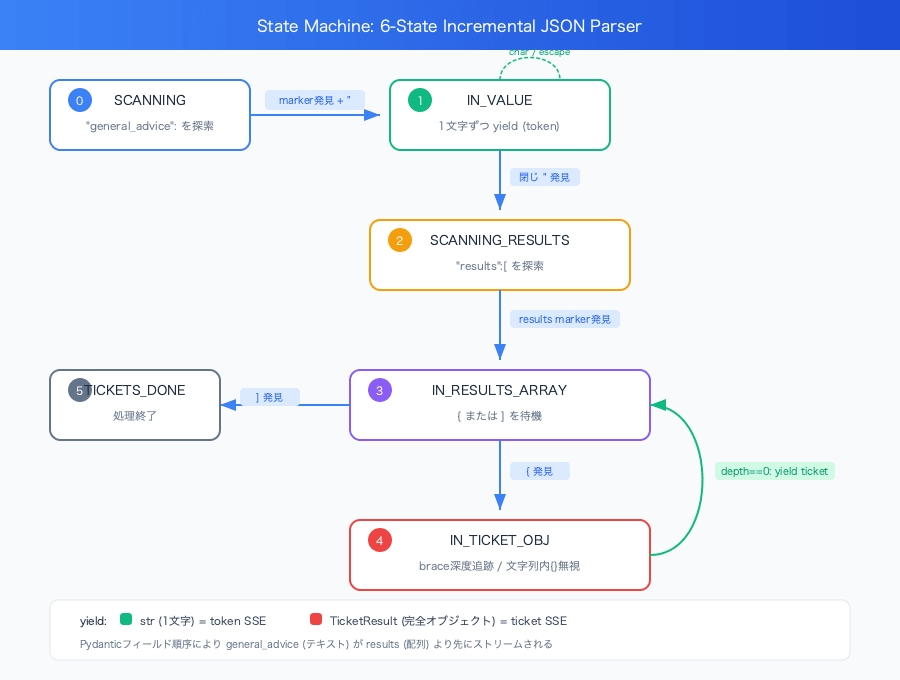 bedrock-tool-use-streaming-state-machine-sse-state-machine