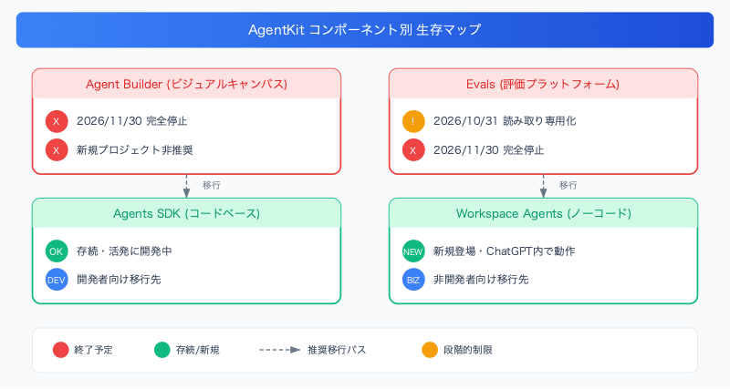 openai-agentkit-workspace-agents-claude-cowork-nocode-agent-comparison-component-map